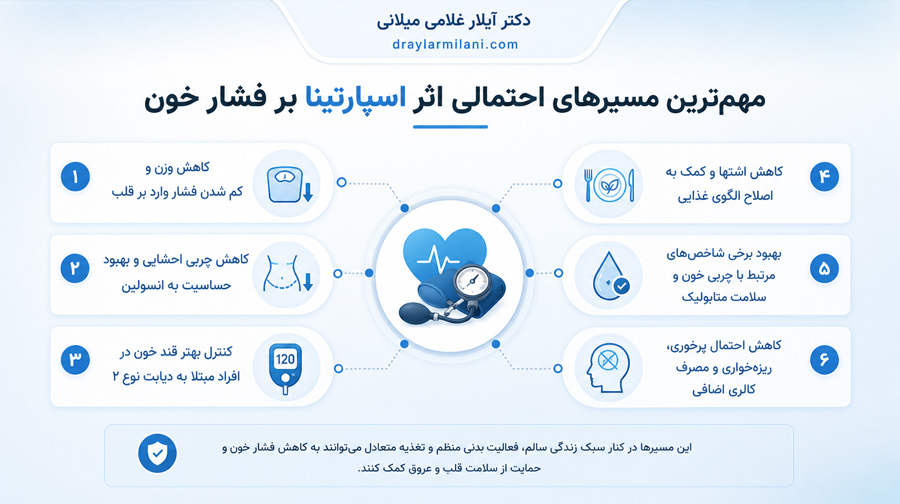 مهم‌ترین مسیرهای احتمالی اثر اسپارتینا بر فشار خون