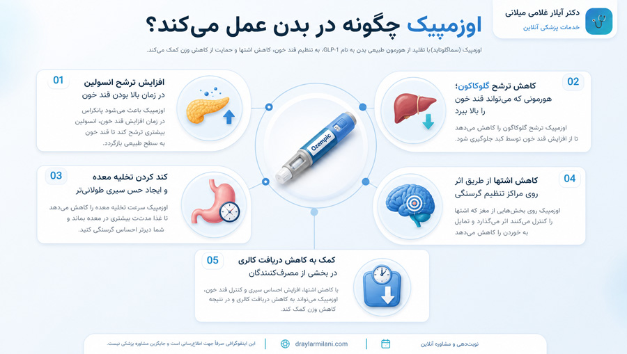 اوزمپیک چگونه در بدن عمل می‌کند؟