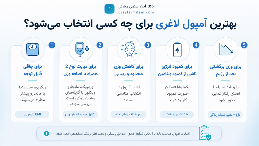 بهترین آمپول لاغری برای چه کسی انتخاب می‌شود؟