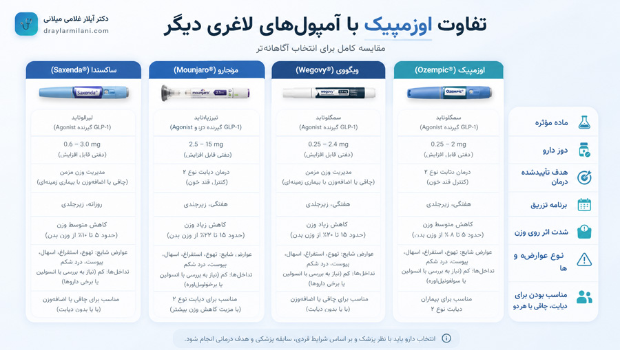 تفاوت اوزمپیک با آمپول‌های لاغری دیگر