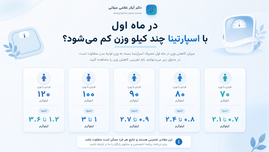 در ماه اول با اسپارتینا چند کیلو وزن کم می‌شود؟