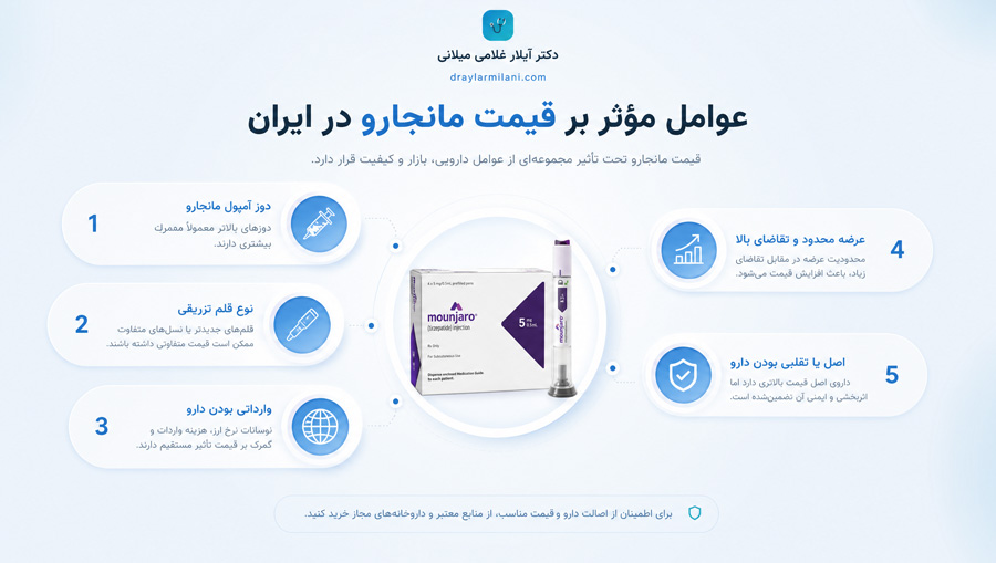 عوامل مؤثر بر قیمت مانجارو در ایران