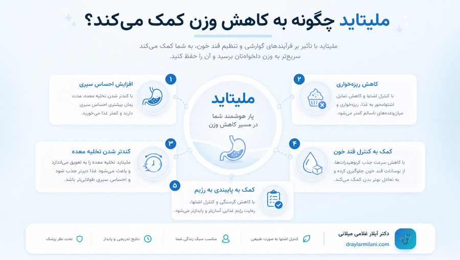 ملیتاید چگونه به کاهش وزن کمک میکند؟