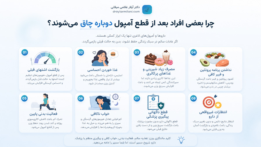 چرا بعضی افراد بعد از قطع آمپول دوباره چاق می‌شوند؟