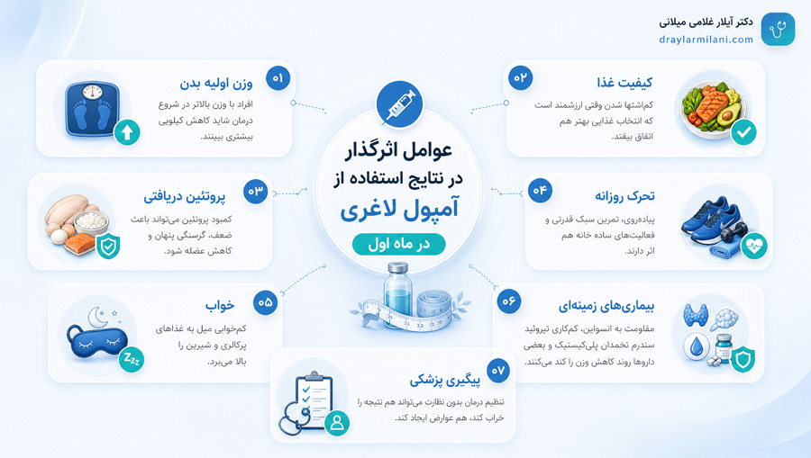 چند عامل اثرگذار در نتایج استفاده از آمپول لاغری در ماه اول