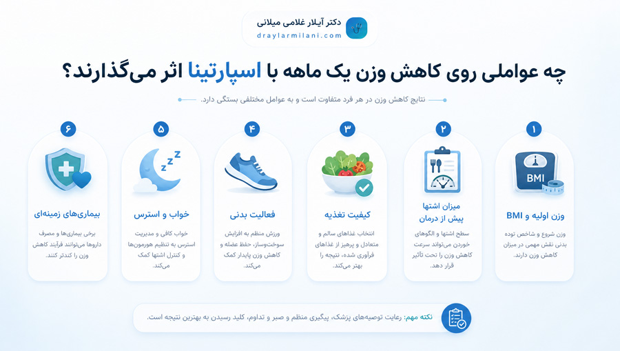 چه عواملی روی کاهش وزن یک ماهه با اسپارتینا اثر می‌گذارند؟