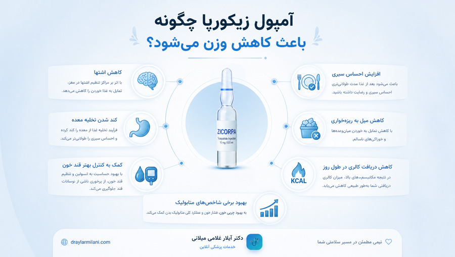 آمپول زیکورپا چگونه باعث کاهش وزن می‌شود؟