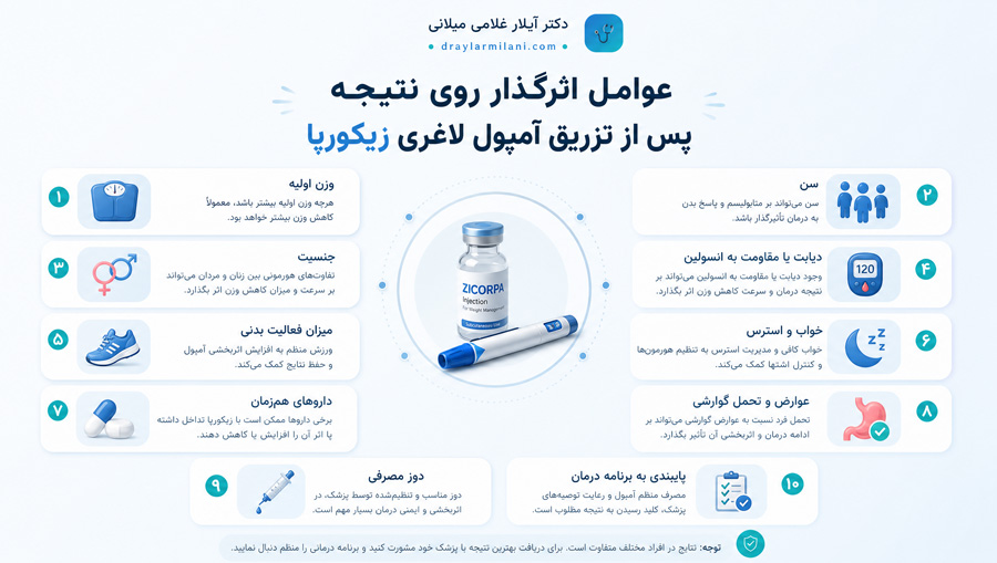 آیا زیکورپا برای همه افراد نتیجه یکسان دارد؟