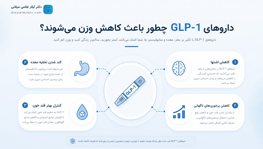 داروهای GLP-1 چطور باعث کاهش وزن می‌شوند؟