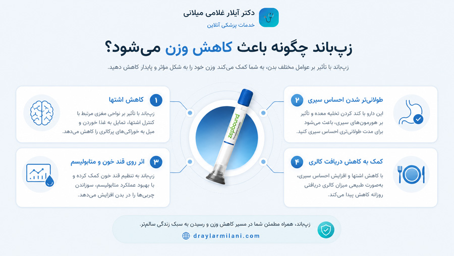 زپ‌باند چگونه باعث کاهش وزن می‌شود؟