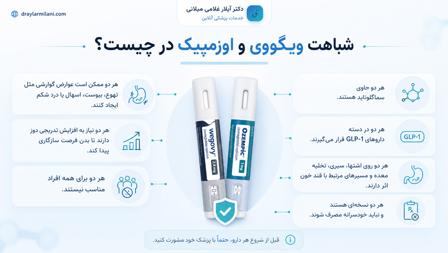 شباهت ویگووی و اوزمپیک در چیست؟