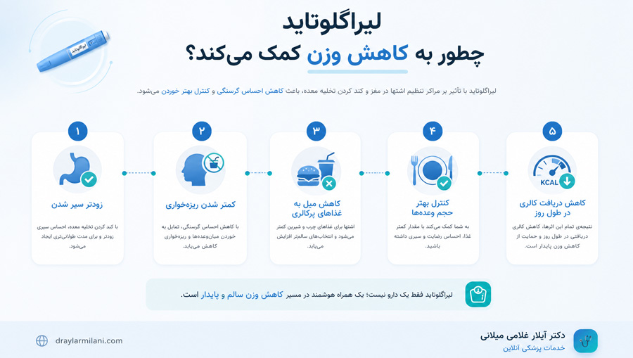 لیراگلوتاید چطور به کاهش وزن کمک می‌کند؟