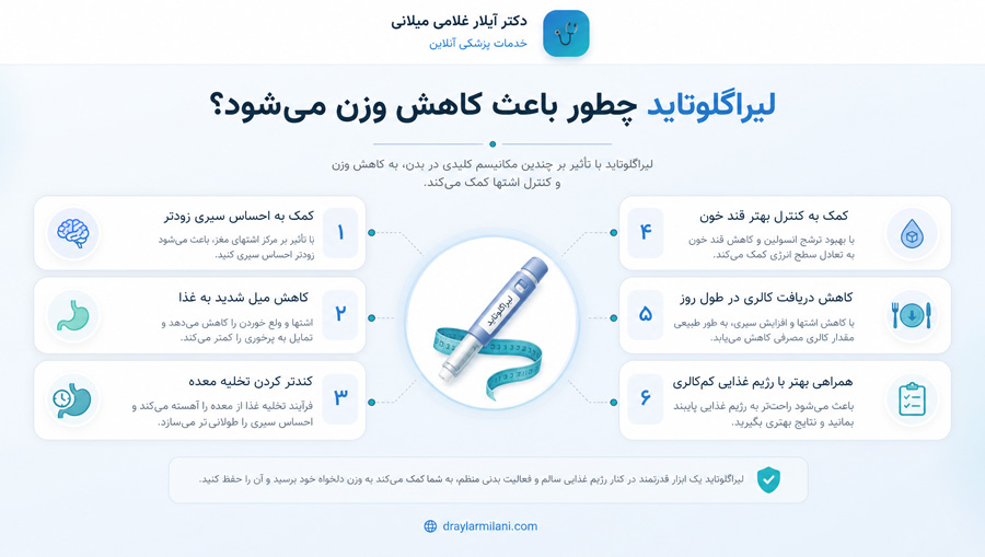 لیراگلوتاید چیست و چطور باعث کاهش وزن می‌شود؟