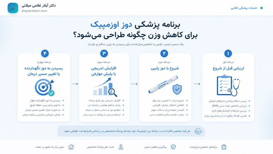 برنامه پزشکی دوز اوزمپیک برای کاهش وزن چگونه طراحی میشود؟
