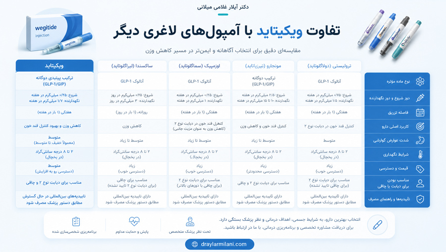 تفاوت ویکیتاید با آمپولهای لاغری دیگر