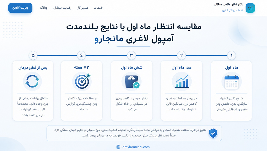 مقایسه انتظار ماه اول با نتایج بلندمدت