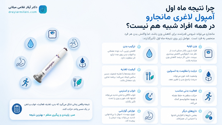 چرا نتیجه ماه اول در همه افراد شبیه هم نیست؟